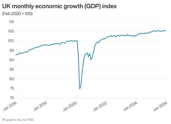 Economic growth