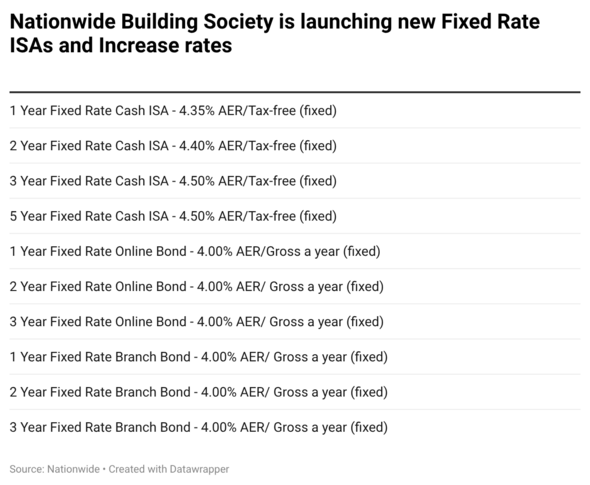 A table shows the savings products and rates from Nationwide