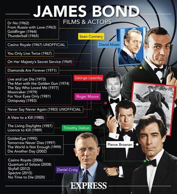 James Bond actors and films listed