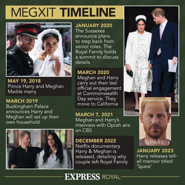 The Megxit timeline