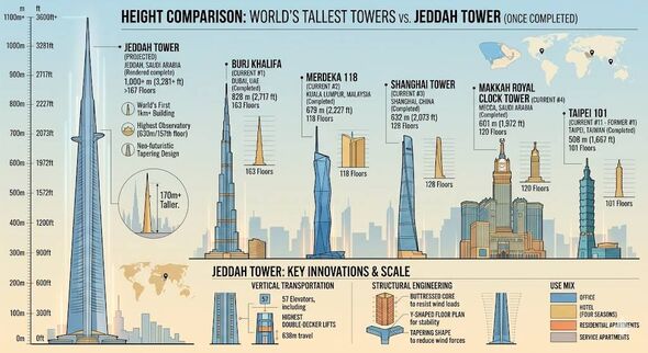 The Jeddah v the world's tallest towers